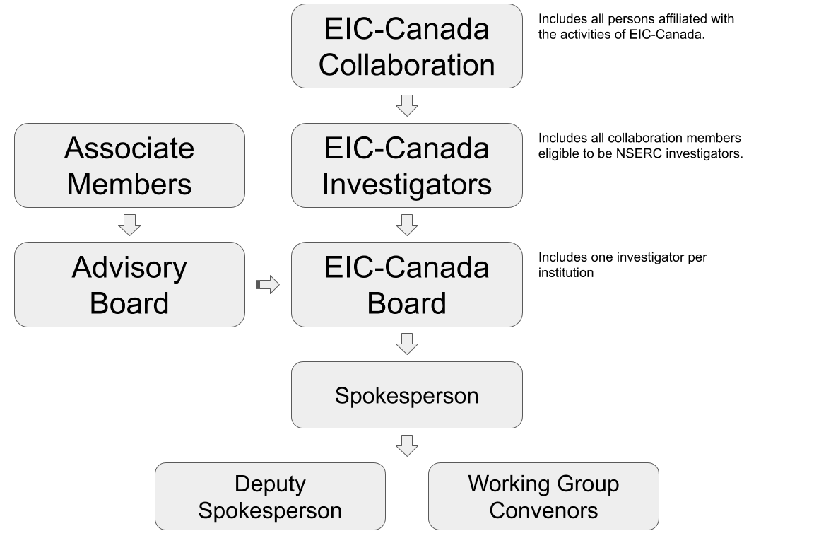 Management EIC Canada